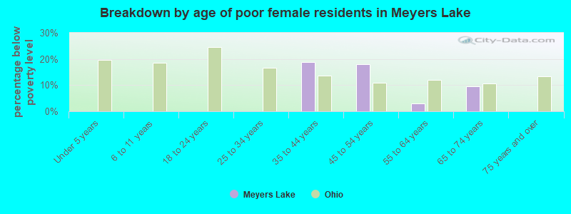 Breakdown by age of poor female residents in Meyers Lake