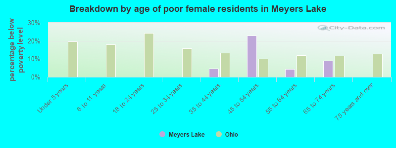 Breakdown by age of poor female residents in Meyers Lake