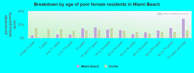 Breakdown by age of poor female residents in Miami Beach