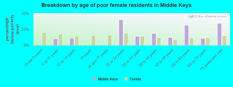 Breakdown by age of poor female residents in Middle Keys