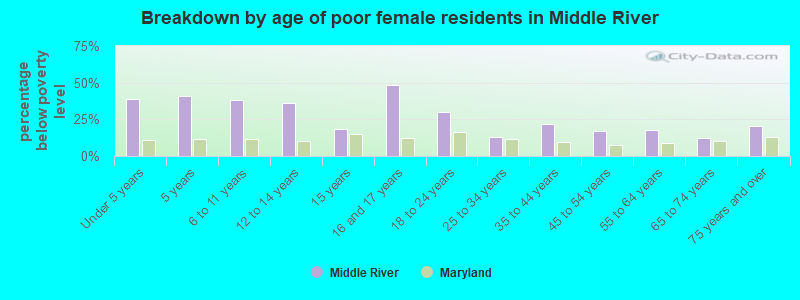 Breakdown by age of poor female residents in Middle River