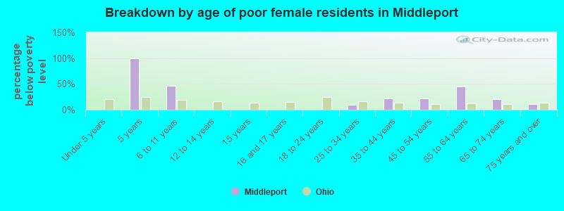 Breakdown by age of poor female residents in Middleport
