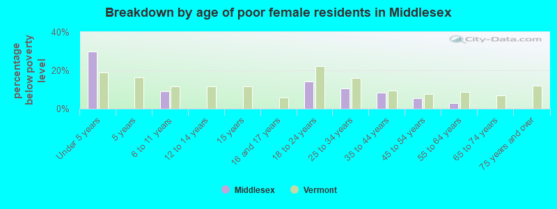 Breakdown by age of poor female residents in Middlesex