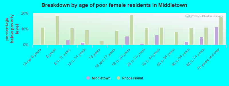 Breakdown by age of poor female residents in Middletown