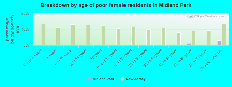 Breakdown by age of poor female residents in Midland Park