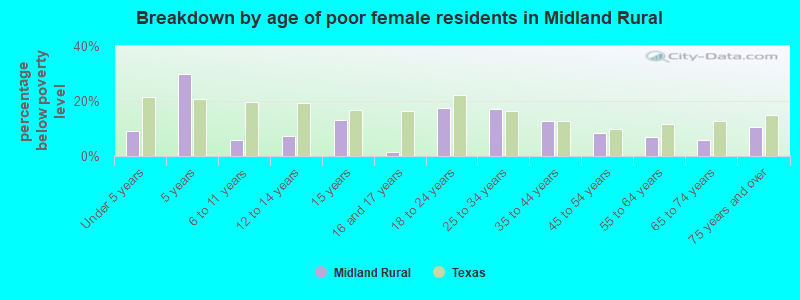Breakdown by age of poor female residents in Midland Rural