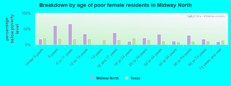 Breakdown by age of poor female residents in Midway North