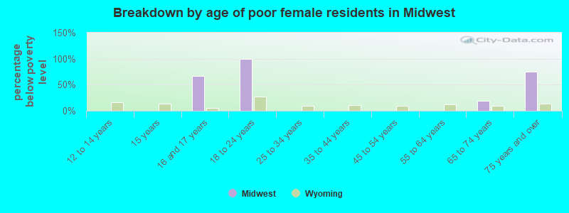 Breakdown by age of poor female residents in Midwest