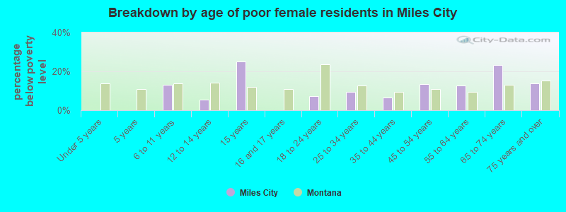 Breakdown by age of poor female residents in Miles City