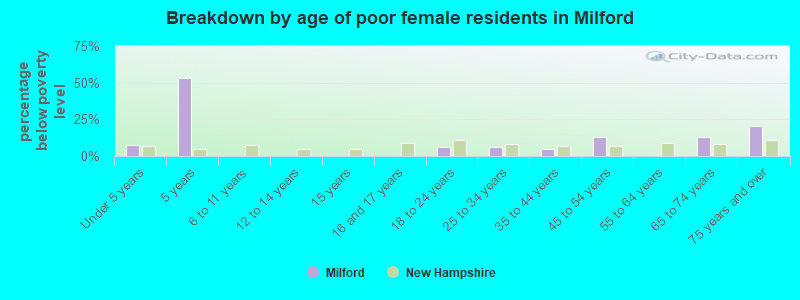 Breakdown by age of poor female residents in Milford