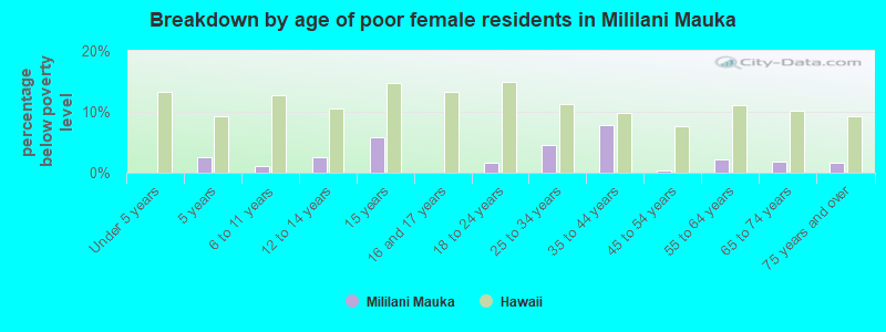 Breakdown by age of poor female residents in Mililani Mauka