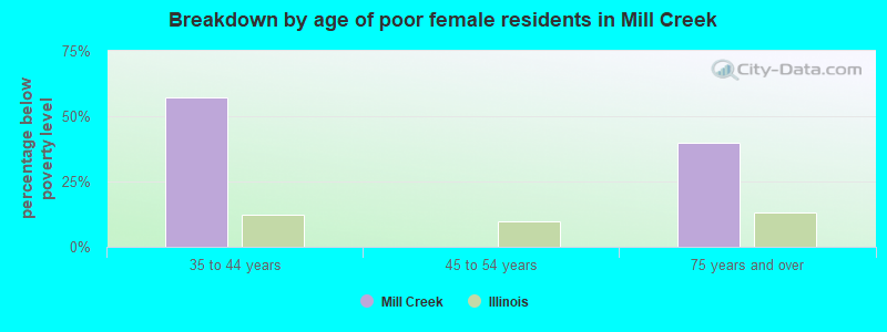 Breakdown by age of poor female residents in Mill Creek