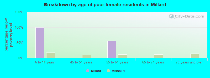 Breakdown by age of poor female residents in Millard