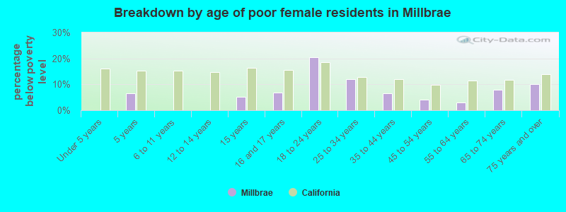 Breakdown by age of poor female residents in Millbrae