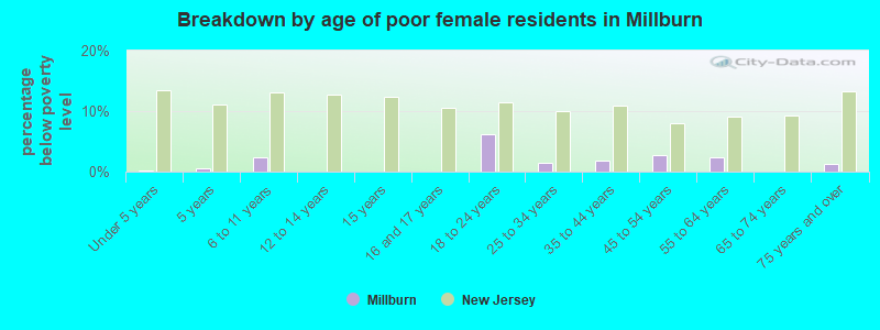 Breakdown by age of poor female residents in Millburn