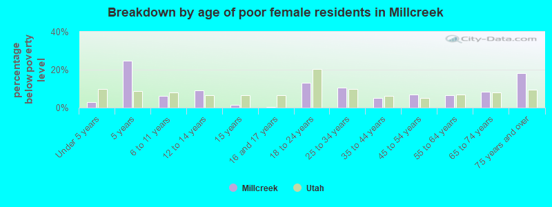 Breakdown by age of poor female residents in Millcreek