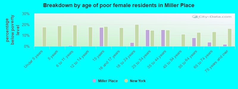 Breakdown by age of poor female residents in Miller Place