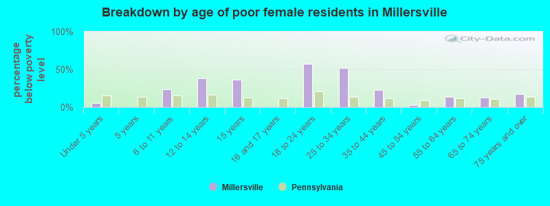 Breakdown by age of poor female residents in Millersville