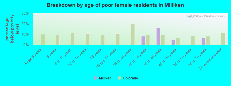 Breakdown by age of poor female residents in Milliken