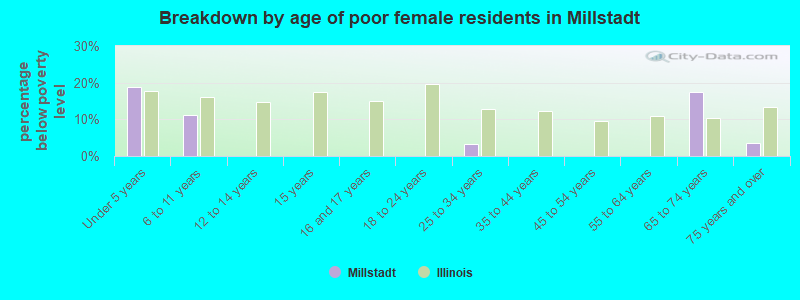 Breakdown by age of poor female residents in Millstadt