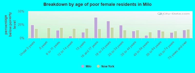 Breakdown by age of poor female residents in Milo