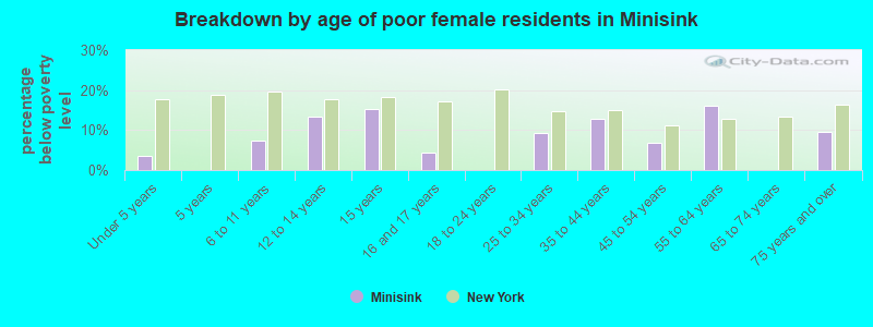 Breakdown by age of poor female residents in Minisink