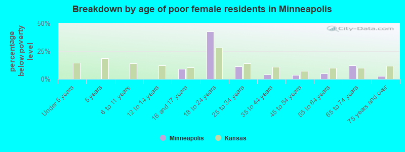 Breakdown by age of poor female residents in Minneapolis