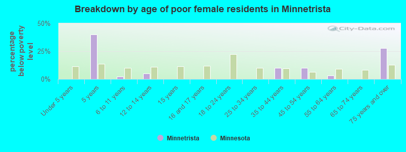 Breakdown by age of poor female residents in Minnetrista