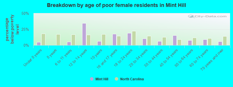 Breakdown by age of poor female residents in Mint Hill