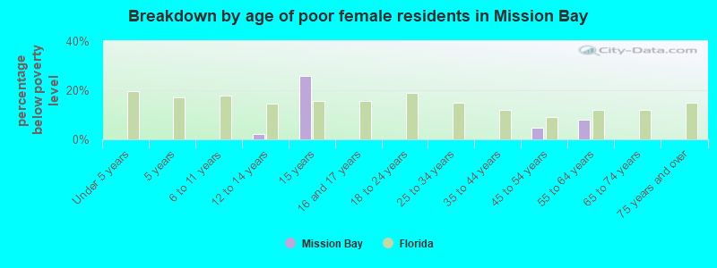 Breakdown by age of poor female residents in Mission Bay