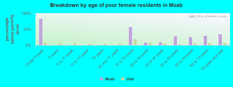 Breakdown by age of poor female residents in Moab