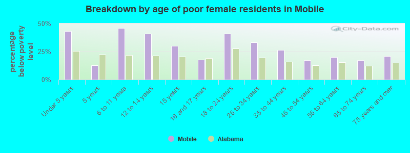 Breakdown by age of poor female residents in Mobile