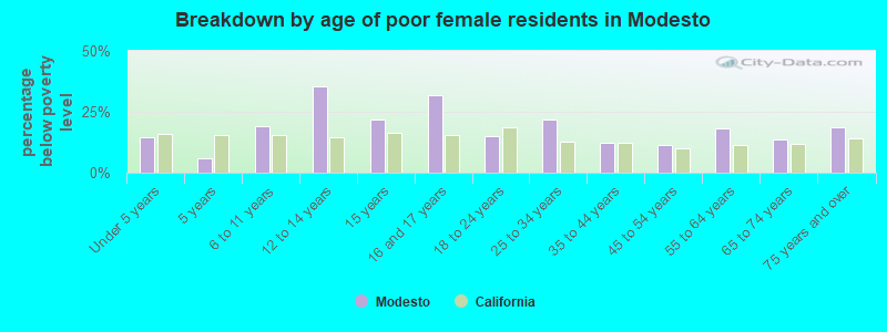 Breakdown by age of poor female residents in Modesto