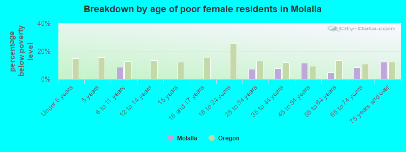 Breakdown by age of poor female residents in Molalla