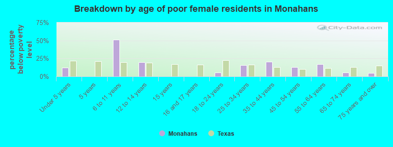 Breakdown by age of poor female residents in Monahans