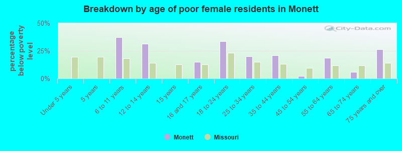 Breakdown by age of poor female residents in Monett