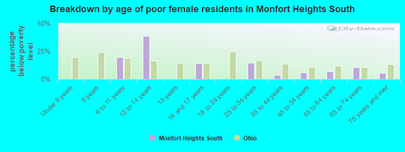 Breakdown by age of poor female residents in Monfort Heights South