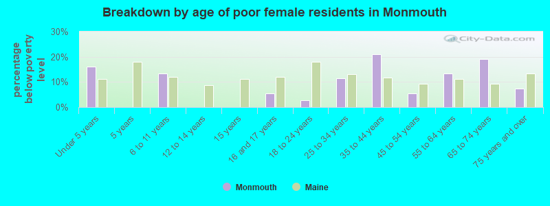 Breakdown by age of poor female residents in Monmouth