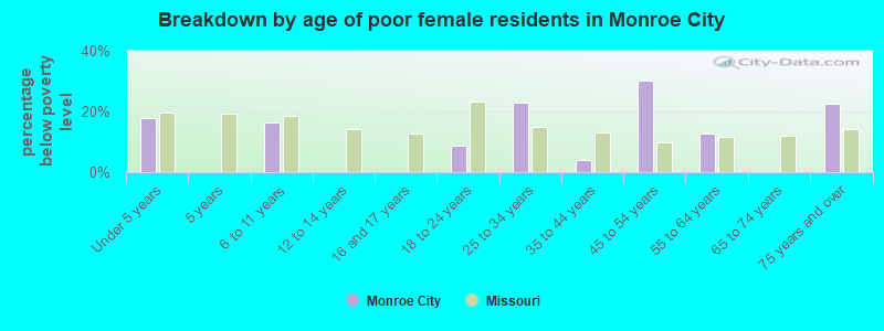 Breakdown by age of poor female residents in Monroe City