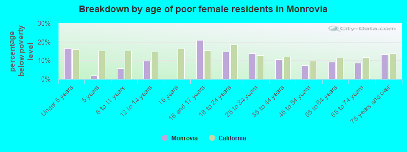 Breakdown by age of poor female residents in Monrovia