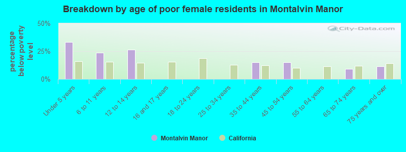 Breakdown by age of poor female residents in Montalvin Manor