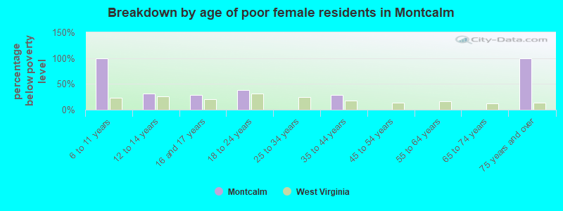 Breakdown by age of poor female residents in Montcalm
