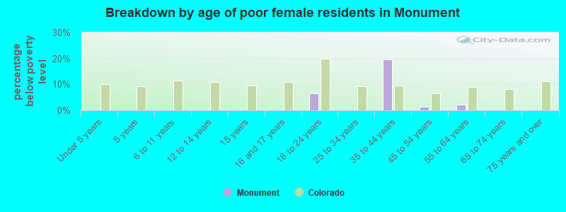 Breakdown by age of poor female residents in Monument