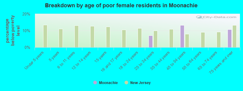 Breakdown by age of poor female residents in Moonachie