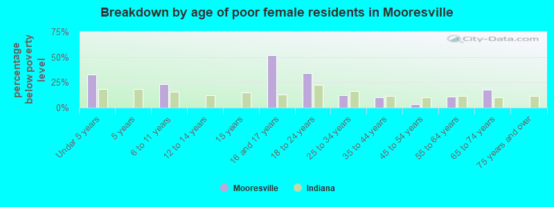 Breakdown by age of poor female residents in Mooresville