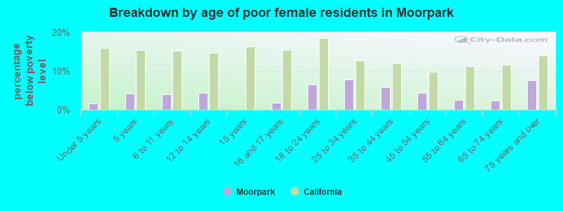 Breakdown by age of poor female residents in Moorpark