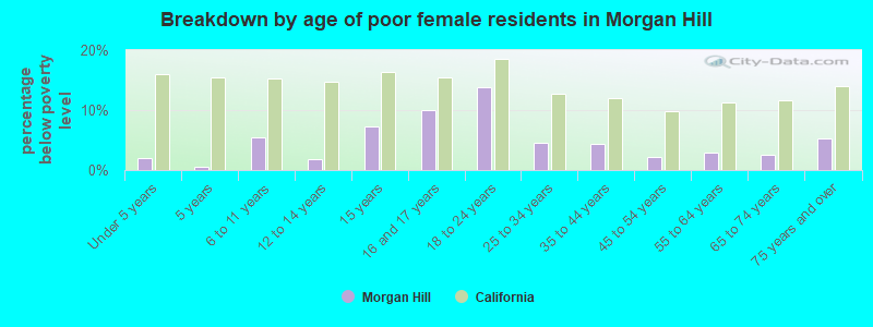 Breakdown by age of poor female residents in Morgan Hill