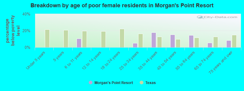 Breakdown by age of poor female residents in Morgan's Point Resort