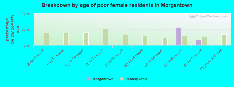 Breakdown by age of poor female residents in Morgantown