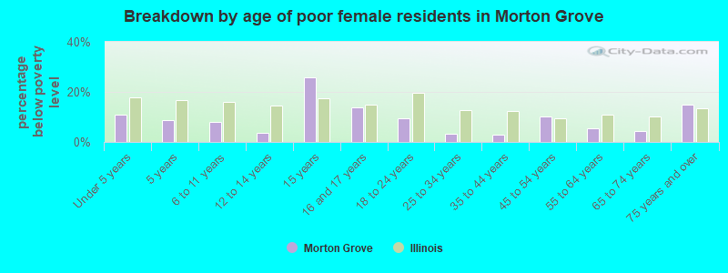 Breakdown by age of poor female residents in Morton Grove